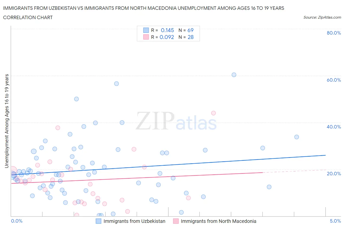 Immigrants from Uzbekistan vs Immigrants from North Macedonia Unemployment Among Ages 16 to 19 years