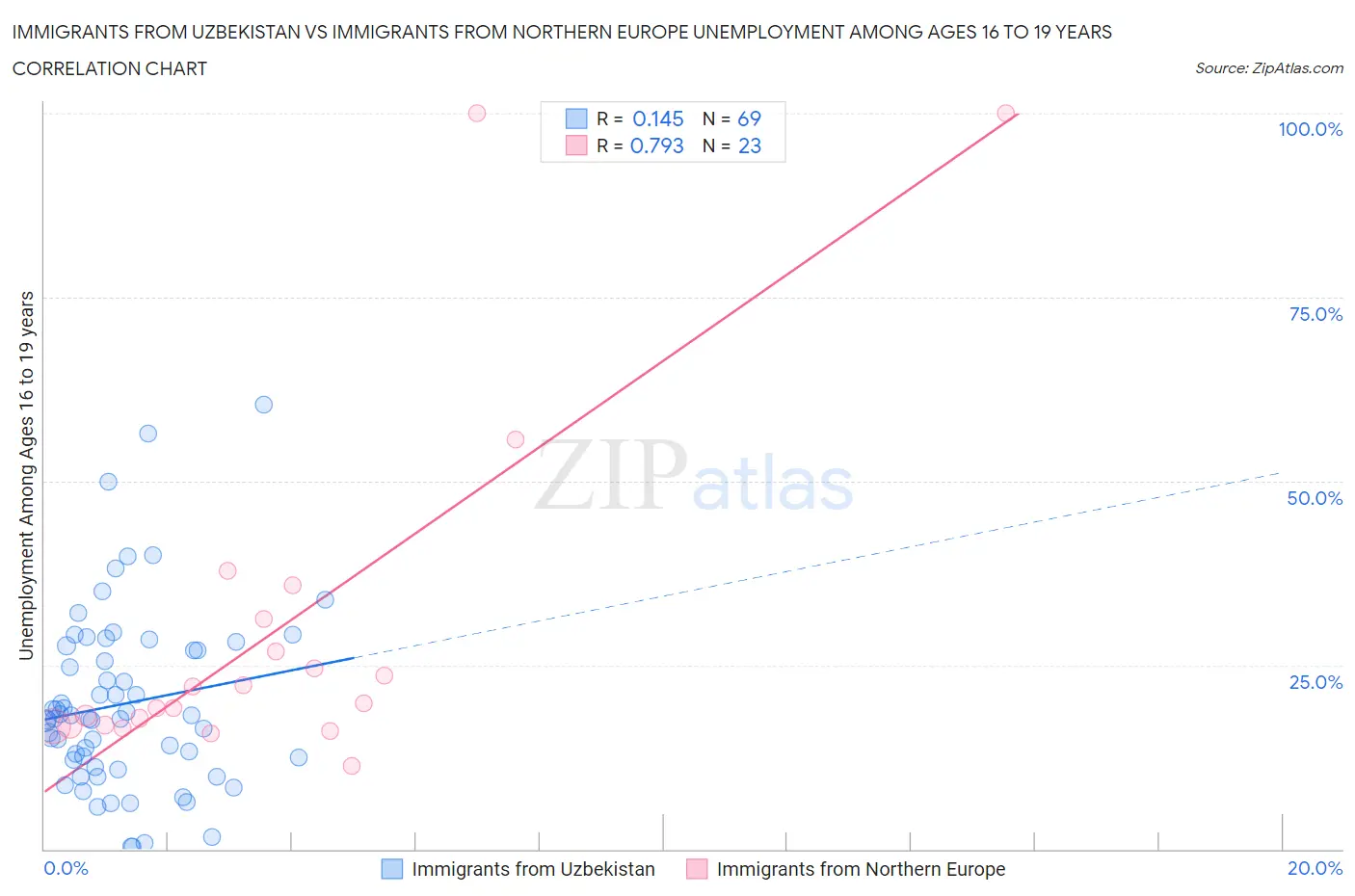 Immigrants from Uzbekistan vs Immigrants from Northern Europe Unemployment Among Ages 16 to 19 years