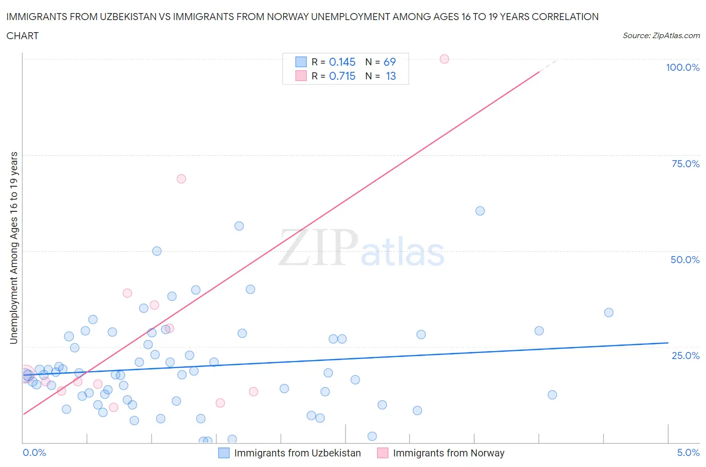 Immigrants from Uzbekistan vs Immigrants from Norway Unemployment Among Ages 16 to 19 years