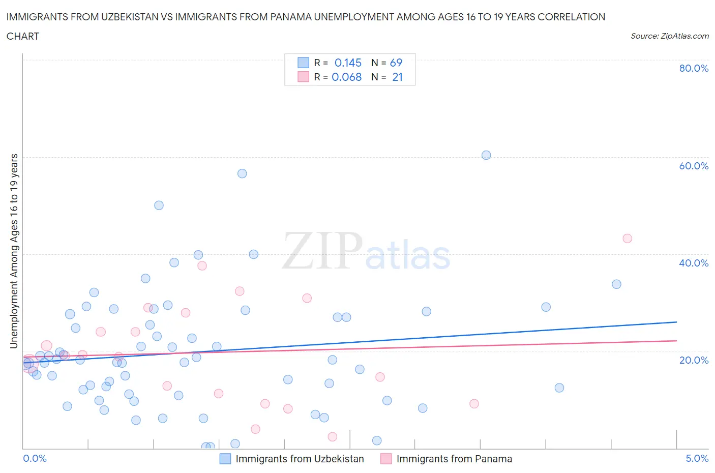 Immigrants from Uzbekistan vs Immigrants from Panama Unemployment Among Ages 16 to 19 years