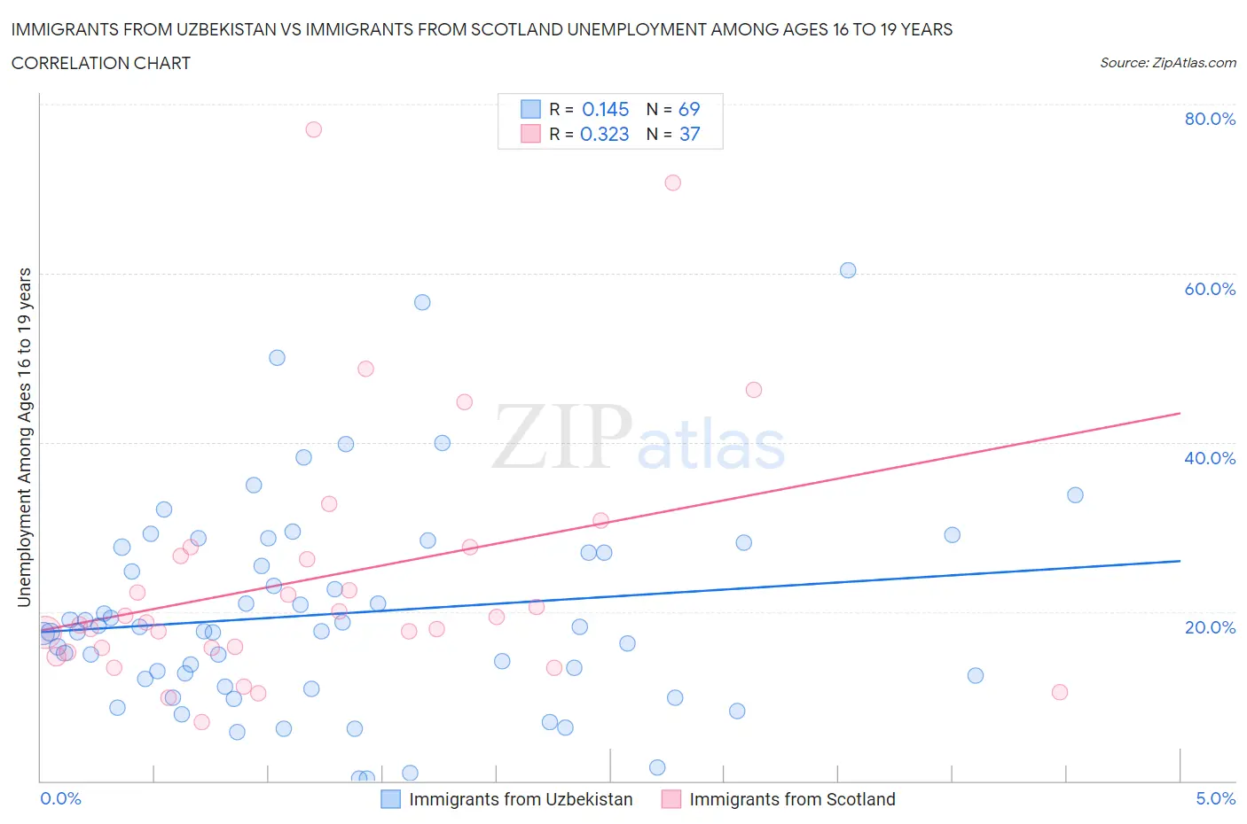 Immigrants from Uzbekistan vs Immigrants from Scotland Unemployment Among Ages 16 to 19 years