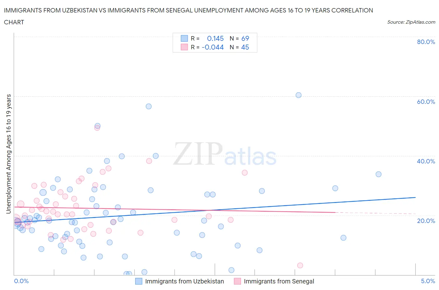 Immigrants from Uzbekistan vs Immigrants from Senegal Unemployment Among Ages 16 to 19 years