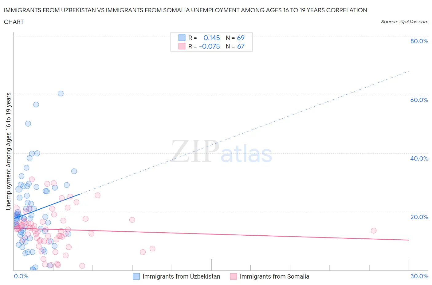 Immigrants from Uzbekistan vs Immigrants from Somalia Unemployment Among Ages 16 to 19 years