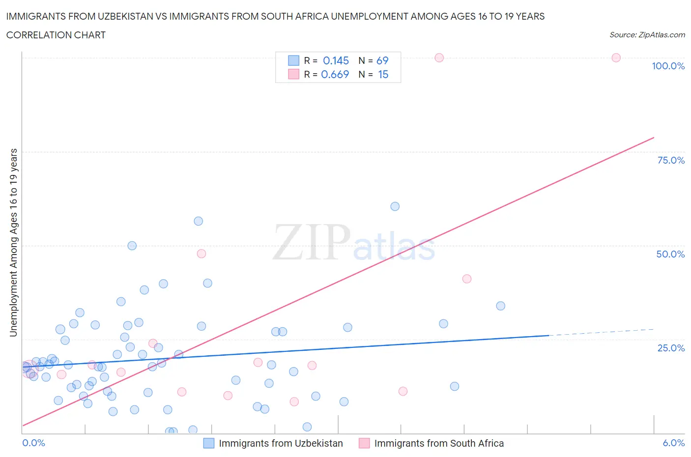 Immigrants from Uzbekistan vs Immigrants from South Africa Unemployment Among Ages 16 to 19 years