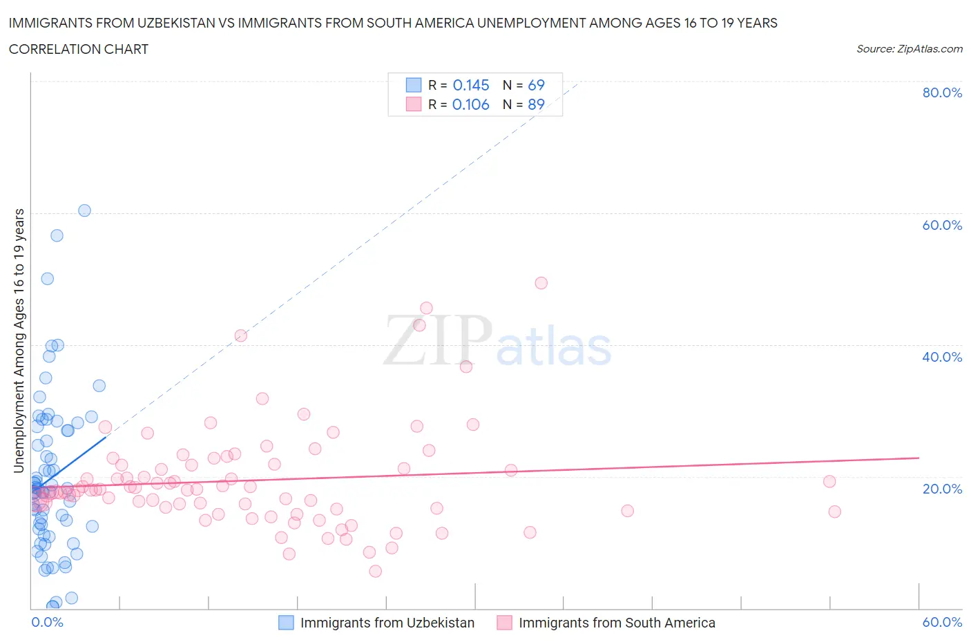 Immigrants from Uzbekistan vs Immigrants from South America Unemployment Among Ages 16 to 19 years