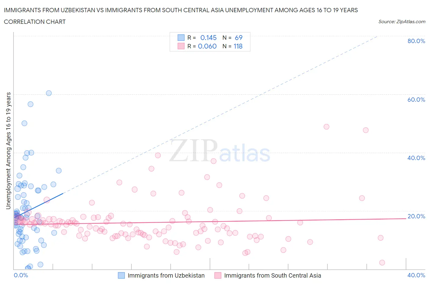 Immigrants from Uzbekistan vs Immigrants from South Central Asia Unemployment Among Ages 16 to 19 years