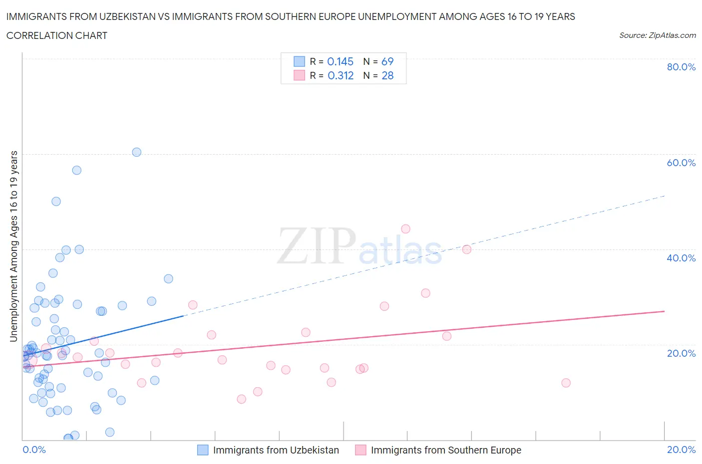 Immigrants from Uzbekistan vs Immigrants from Southern Europe Unemployment Among Ages 16 to 19 years