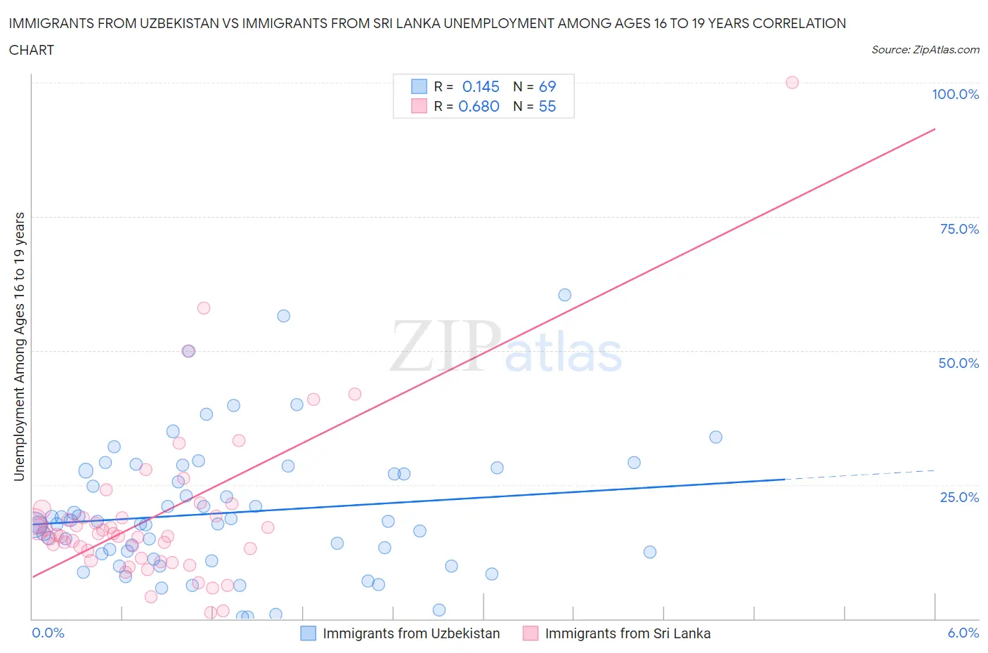 Immigrants from Uzbekistan vs Immigrants from Sri Lanka Unemployment Among Ages 16 to 19 years