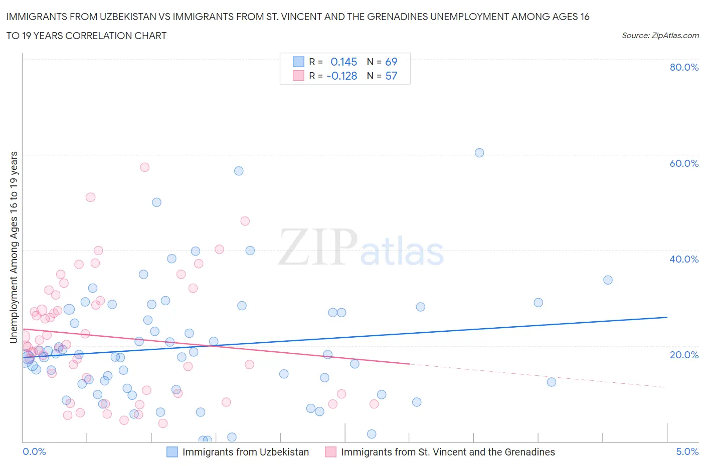 Immigrants from Uzbekistan vs Immigrants from St. Vincent and the Grenadines Unemployment Among Ages 16 to 19 years