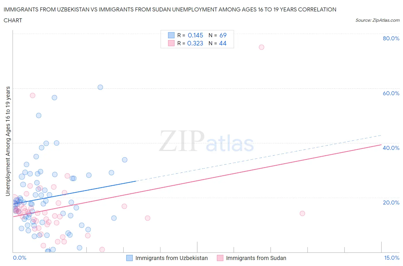 Immigrants from Uzbekistan vs Immigrants from Sudan Unemployment Among Ages 16 to 19 years