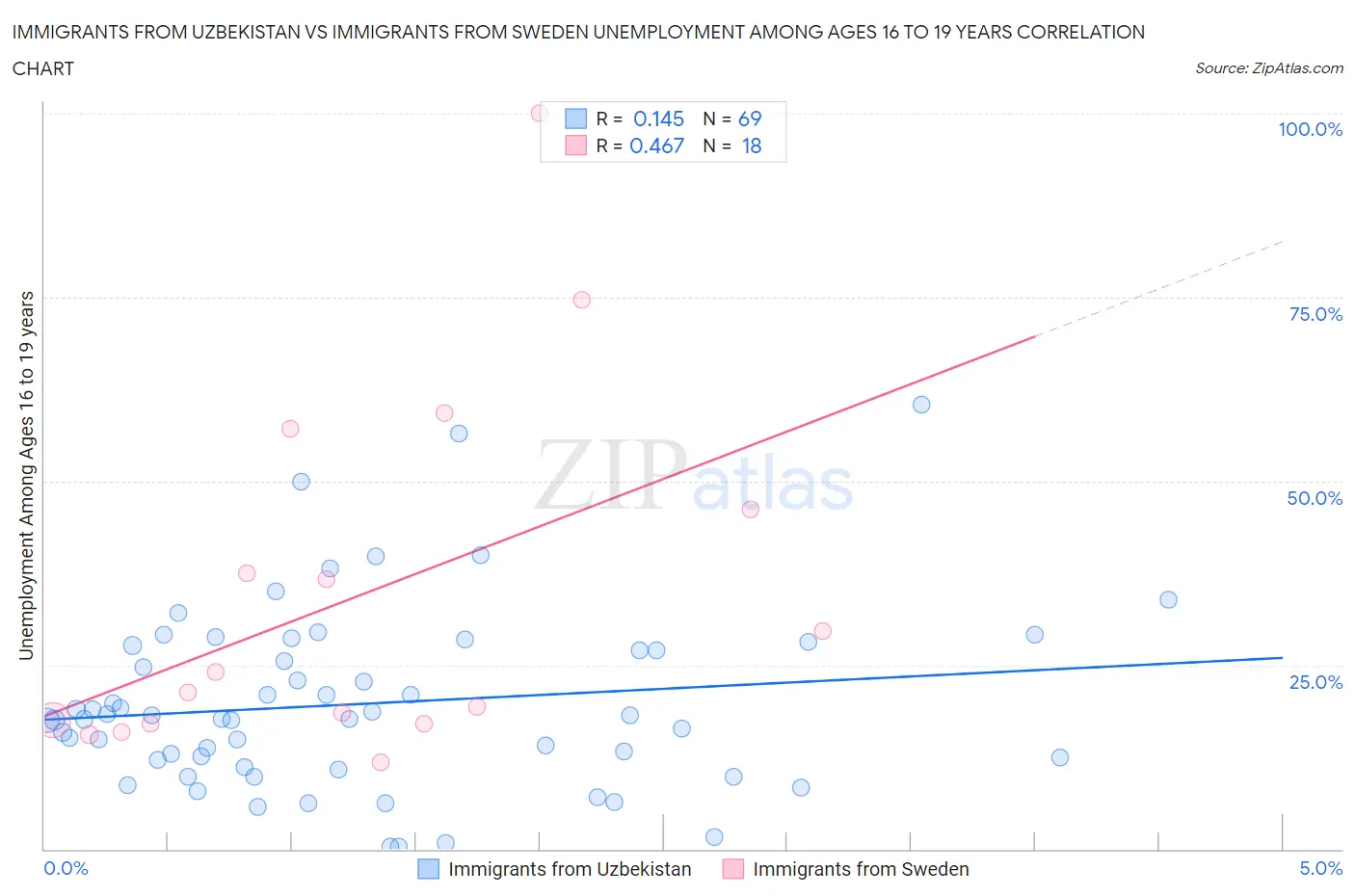 Immigrants from Uzbekistan vs Immigrants from Sweden Unemployment Among Ages 16 to 19 years
