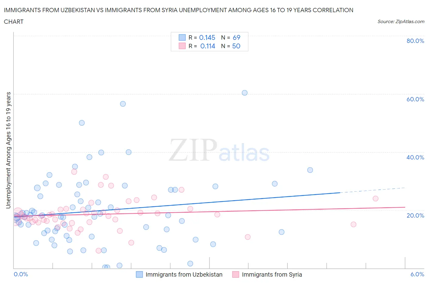 Immigrants from Uzbekistan vs Immigrants from Syria Unemployment Among Ages 16 to 19 years