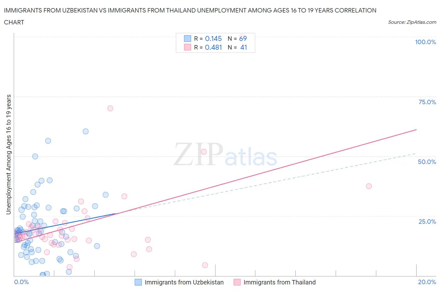 Immigrants from Uzbekistan vs Immigrants from Thailand Unemployment Among Ages 16 to 19 years