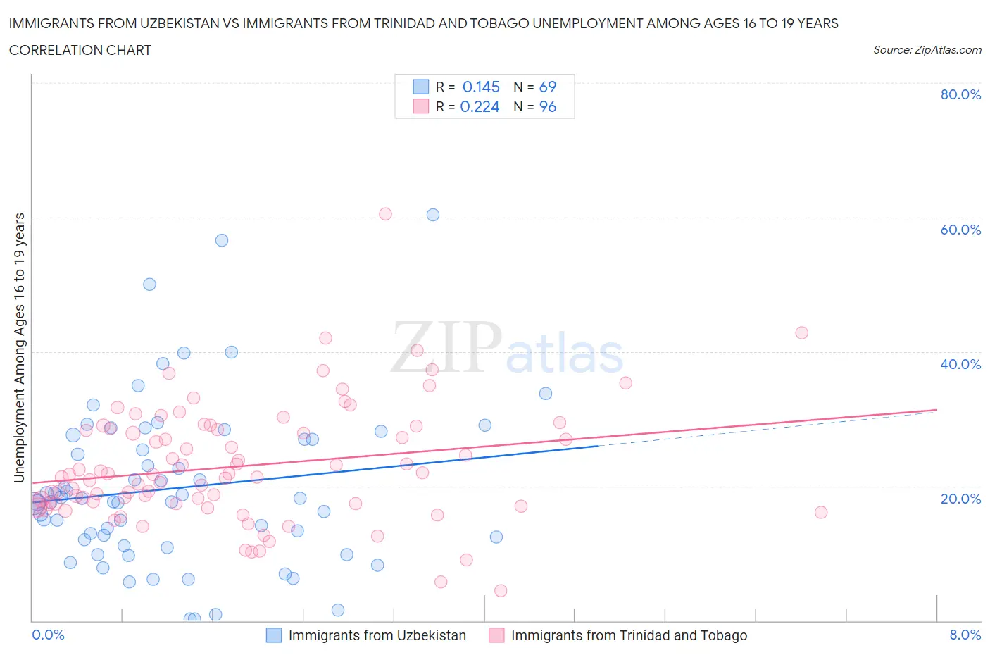 Immigrants from Uzbekistan vs Immigrants from Trinidad and Tobago Unemployment Among Ages 16 to 19 years
