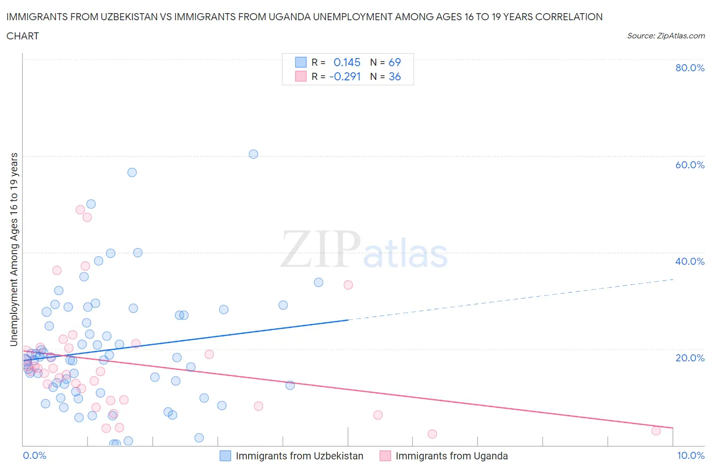 Immigrants from Uzbekistan vs Immigrants from Uganda Unemployment Among Ages 16 to 19 years