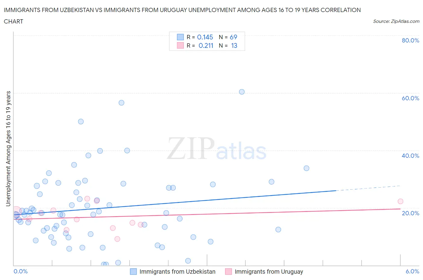 Immigrants from Uzbekistan vs Immigrants from Uruguay Unemployment Among Ages 16 to 19 years