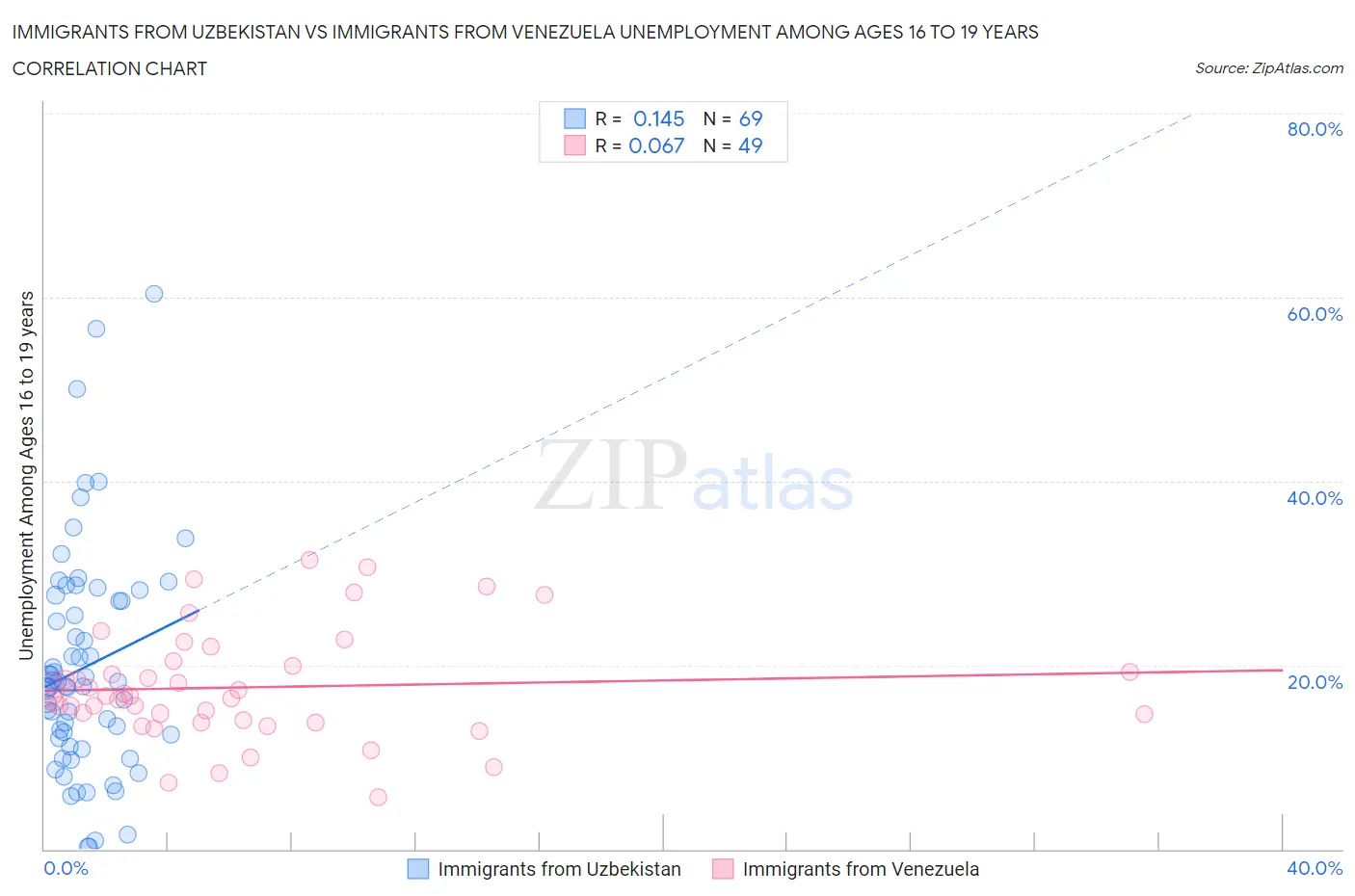 Immigrants from Uzbekistan vs Immigrants from Venezuela Unemployment Among Ages 16 to 19 years