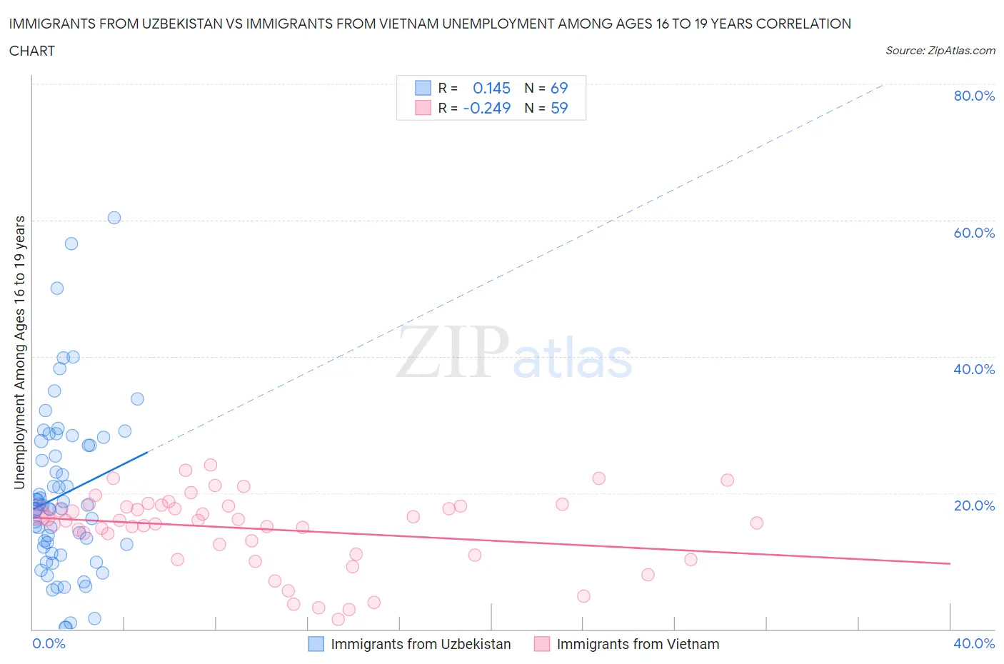Immigrants from Uzbekistan vs Immigrants from Vietnam Unemployment Among Ages 16 to 19 years