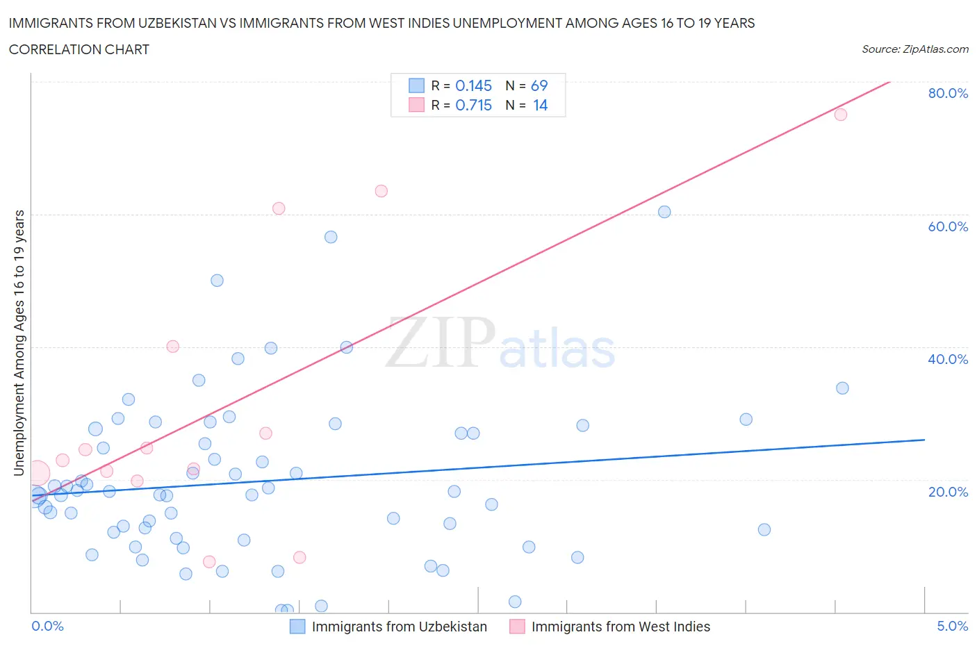 Immigrants from Uzbekistan vs Immigrants from West Indies Unemployment Among Ages 16 to 19 years