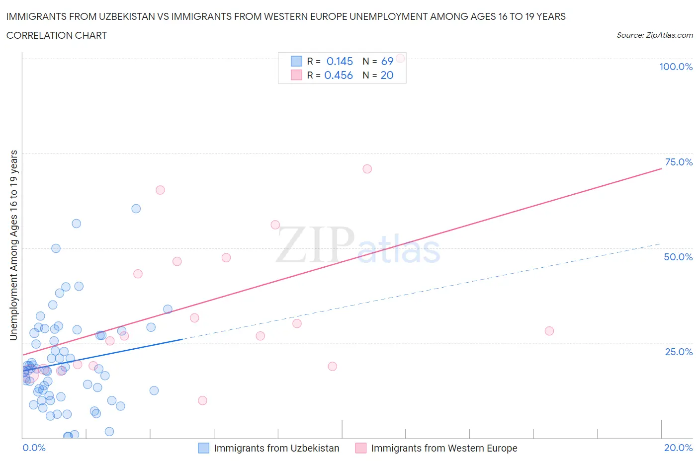 Immigrants from Uzbekistan vs Immigrants from Western Europe Unemployment Among Ages 16 to 19 years