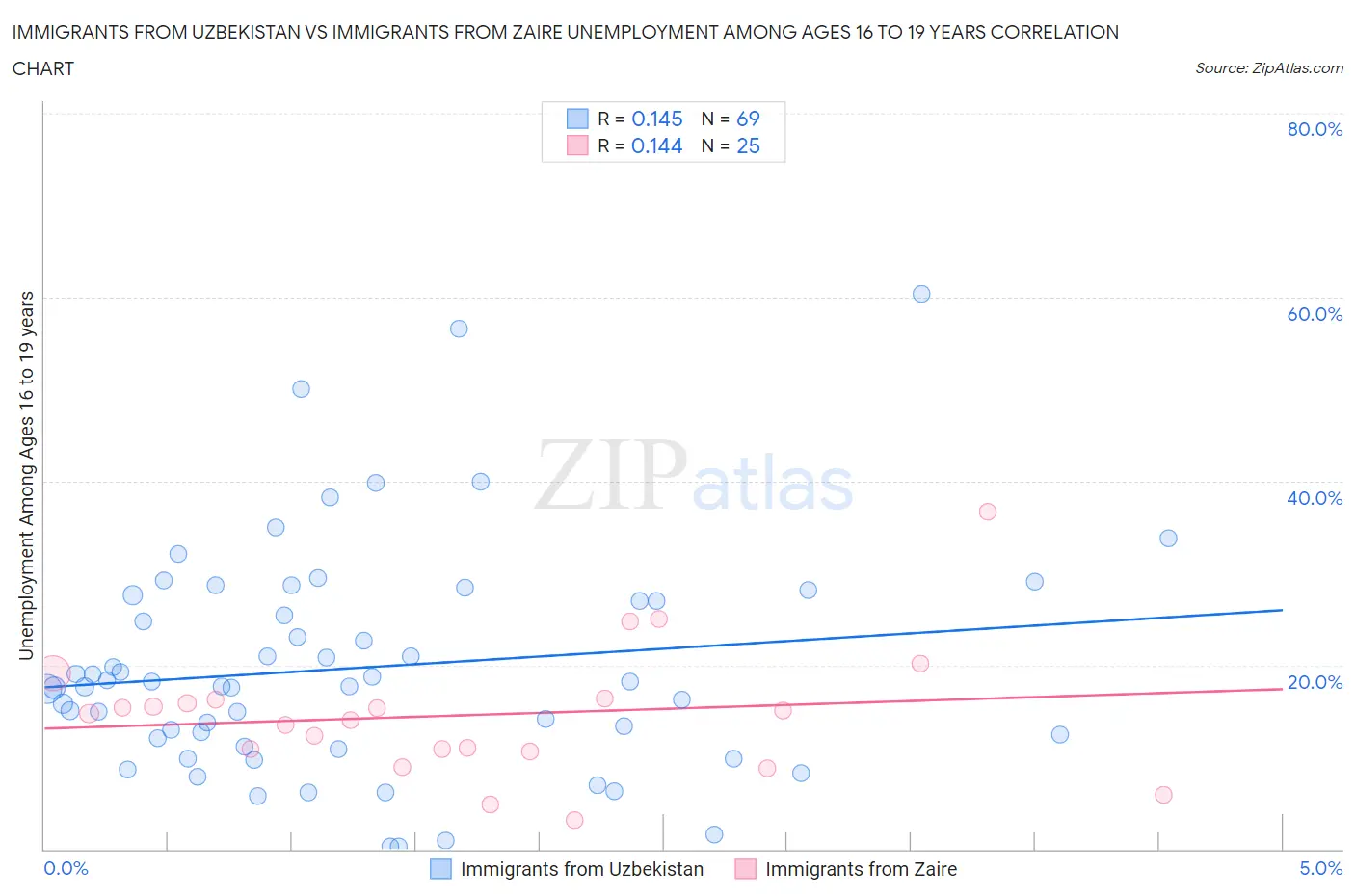 Immigrants from Uzbekistan vs Immigrants from Zaire Unemployment Among Ages 16 to 19 years