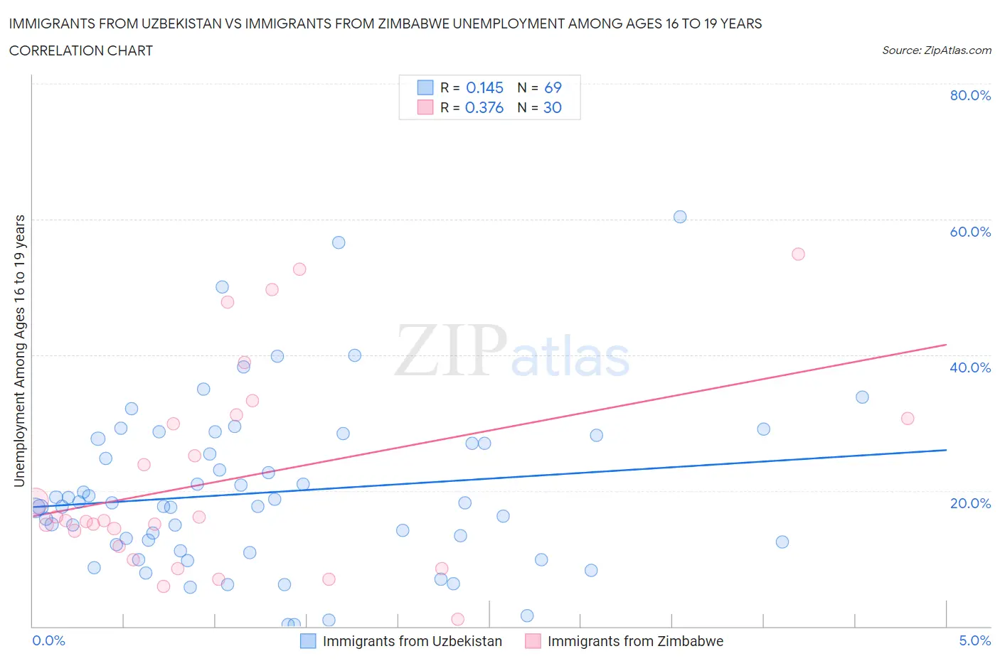 Immigrants from Uzbekistan vs Immigrants from Zimbabwe Unemployment Among Ages 16 to 19 years