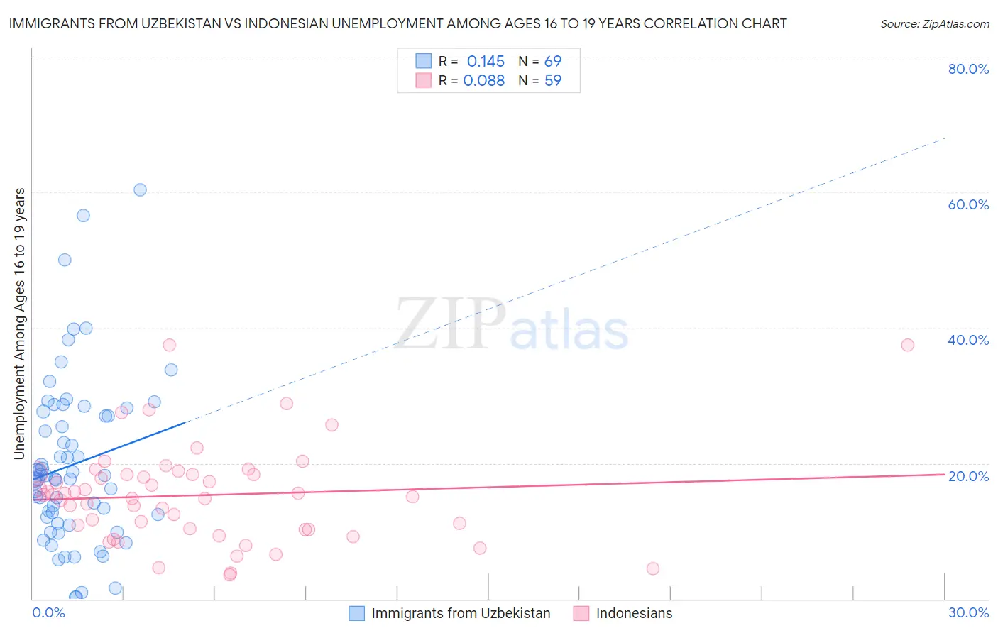 Immigrants from Uzbekistan vs Indonesian Unemployment Among Ages 16 to 19 years