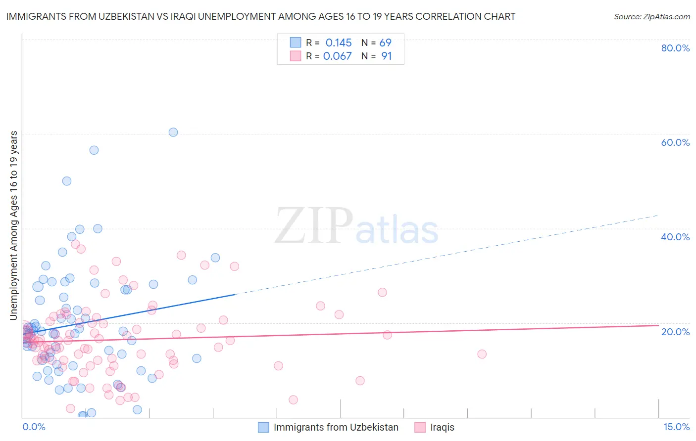 Immigrants from Uzbekistan vs Iraqi Unemployment Among Ages 16 to 19 years