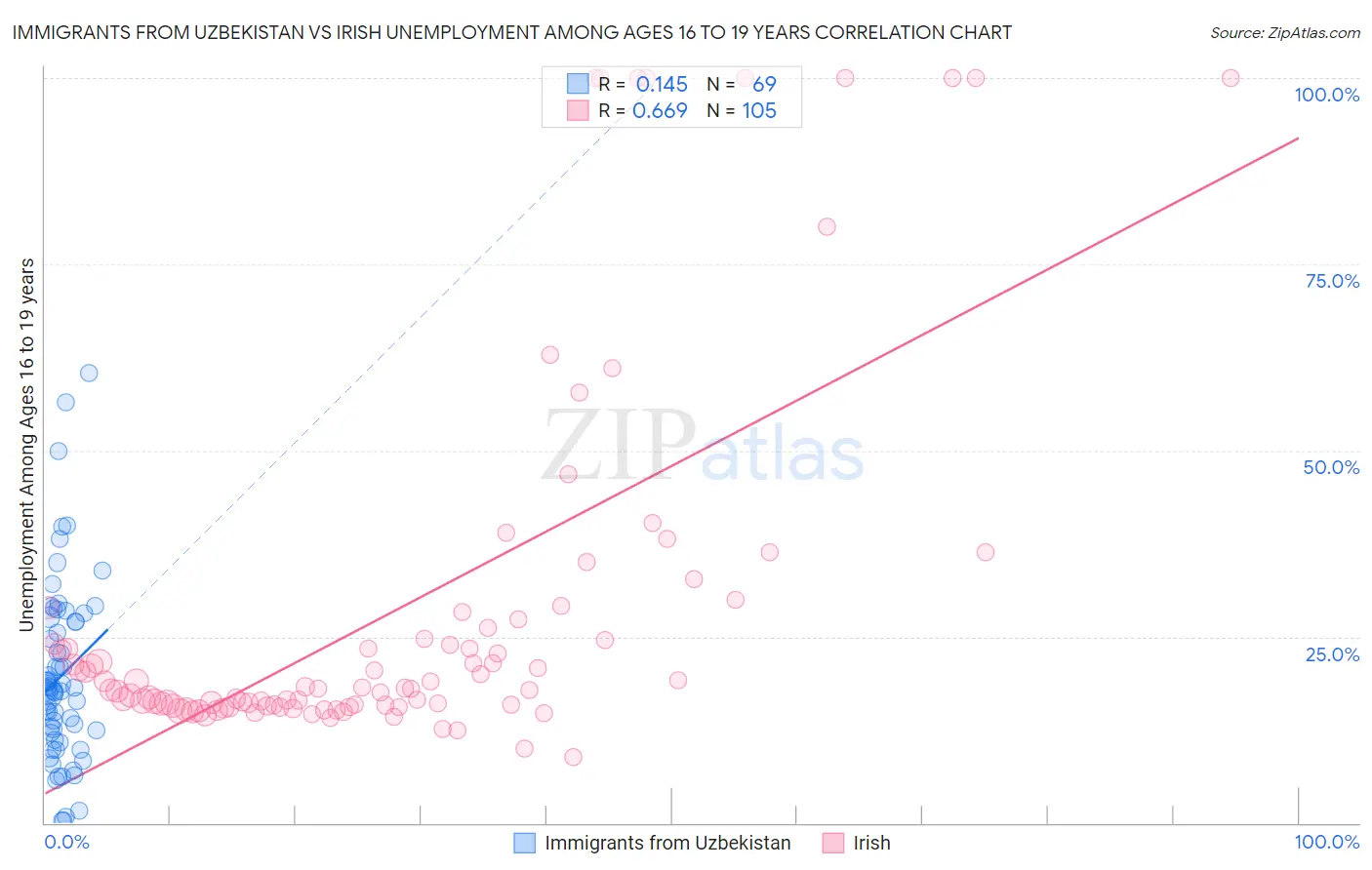 Immigrants from Uzbekistan vs Irish Unemployment Among Ages 16 to 19 years