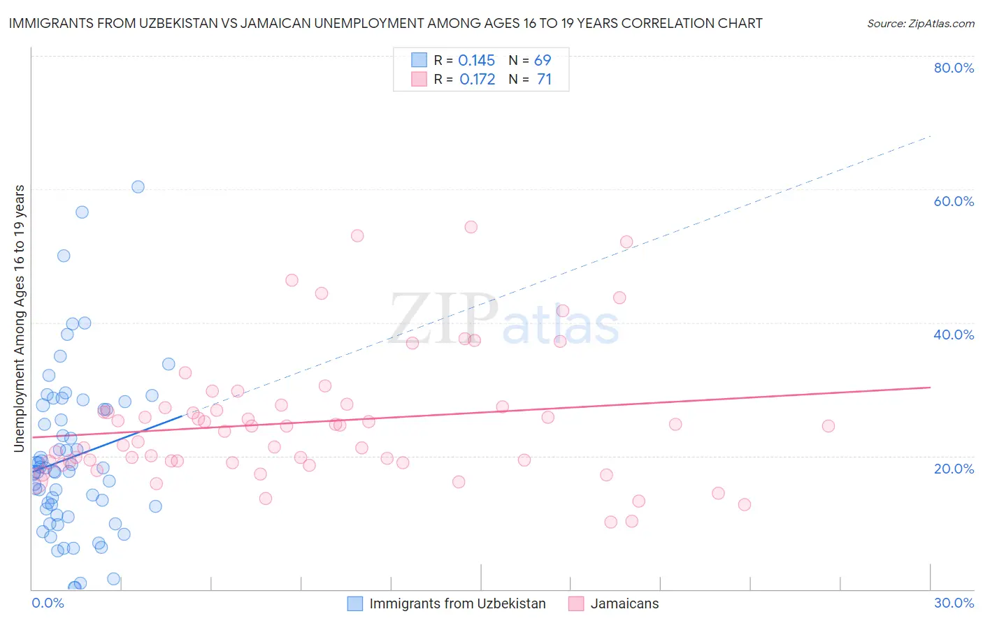 Immigrants from Uzbekistan vs Jamaican Unemployment Among Ages 16 to 19 years