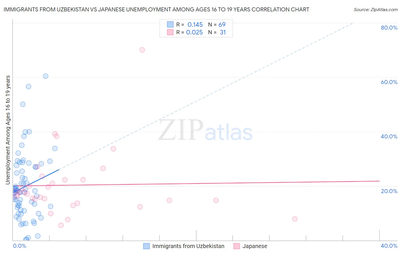 Immigrants from Uzbekistan vs Japanese Unemployment Among Ages 16 to 19 years