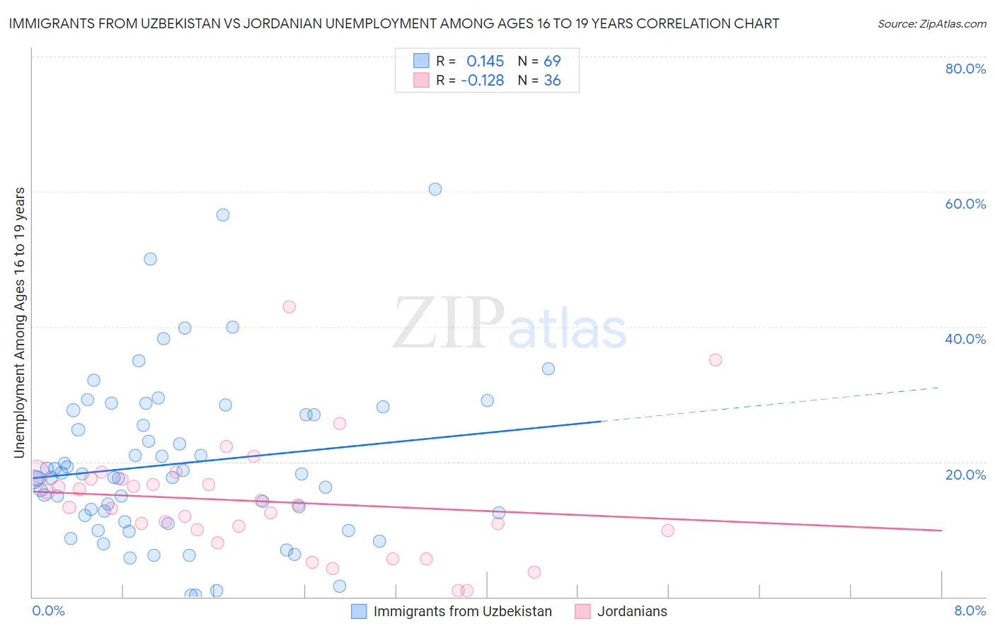 Immigrants from Uzbekistan vs Jordanian Unemployment Among Ages 16 to 19 years