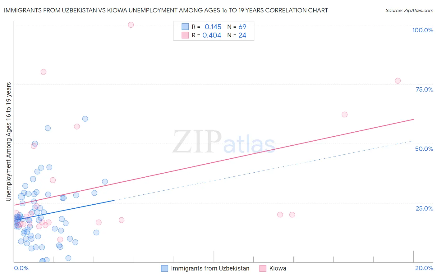 Immigrants from Uzbekistan vs Kiowa Unemployment Among Ages 16 to 19 years