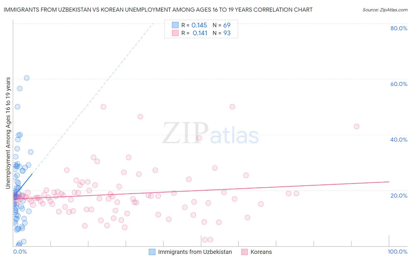 Immigrants from Uzbekistan vs Korean Unemployment Among Ages 16 to 19 years