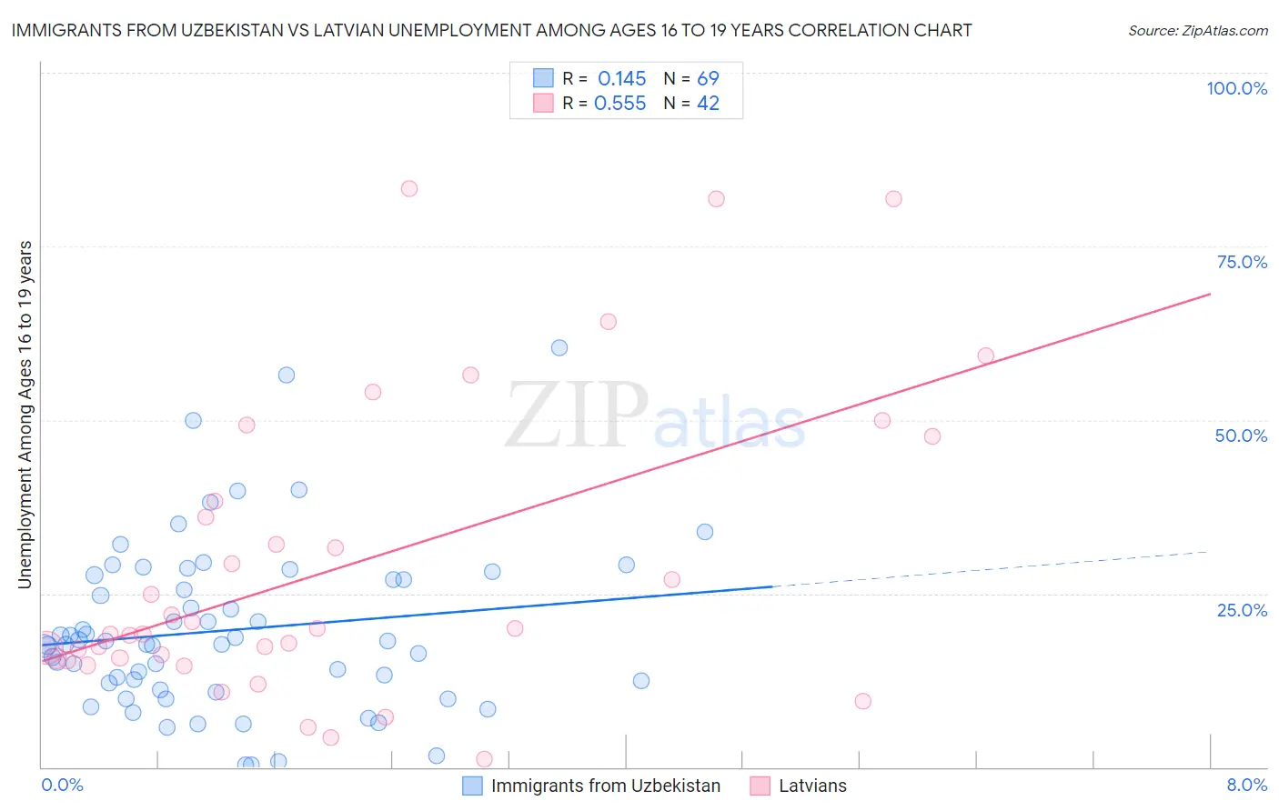 Immigrants from Uzbekistan vs Latvian Unemployment Among Ages 16 to 19 years