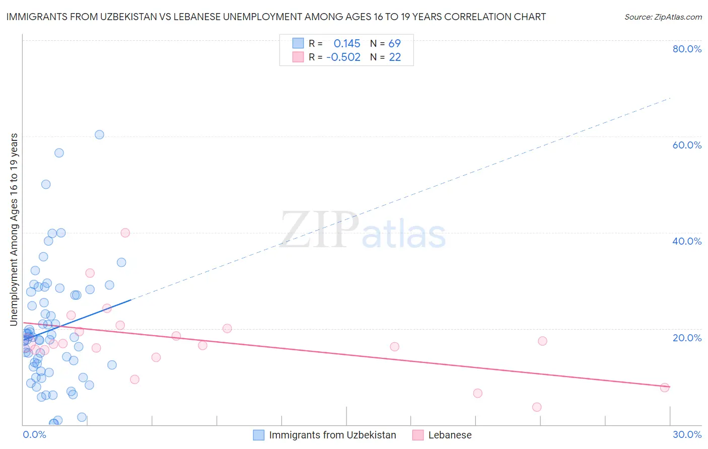 Immigrants from Uzbekistan vs Lebanese Unemployment Among Ages 16 to 19 years