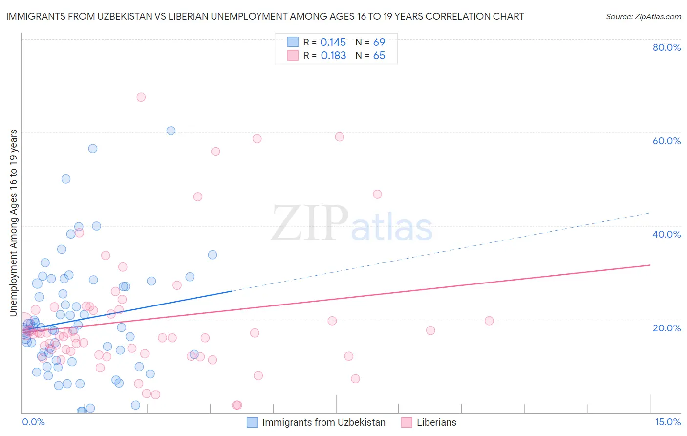 Immigrants from Uzbekistan vs Liberian Unemployment Among Ages 16 to 19 years