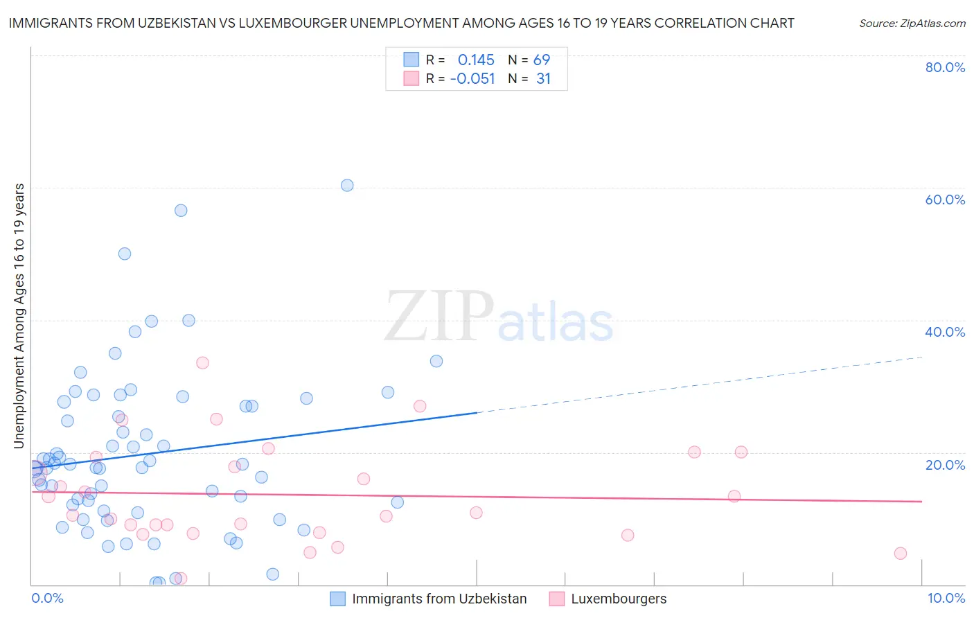 Immigrants from Uzbekistan vs Luxembourger Unemployment Among Ages 16 to 19 years