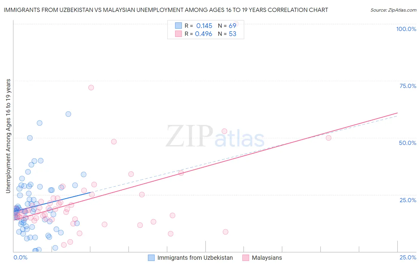 Immigrants from Uzbekistan vs Malaysian Unemployment Among Ages 16 to 19 years