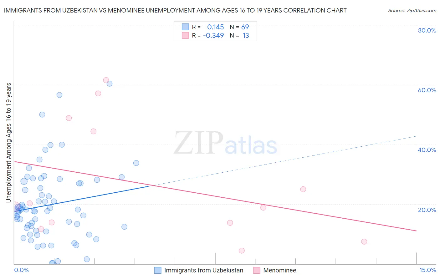 Immigrants from Uzbekistan vs Menominee Unemployment Among Ages 16 to 19 years