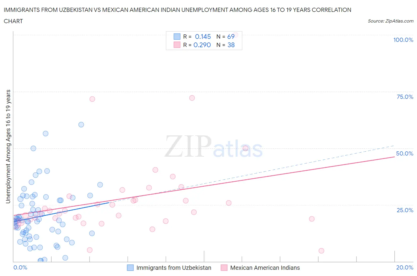 Immigrants from Uzbekistan vs Mexican American Indian Unemployment Among Ages 16 to 19 years