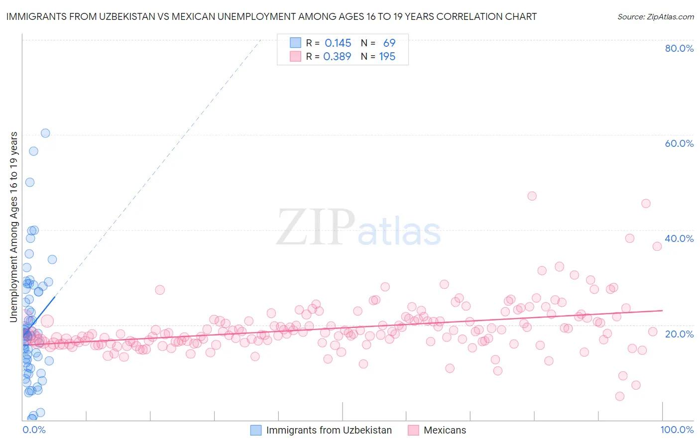 Immigrants from Uzbekistan vs Mexican Unemployment Among Ages 16 to 19 years