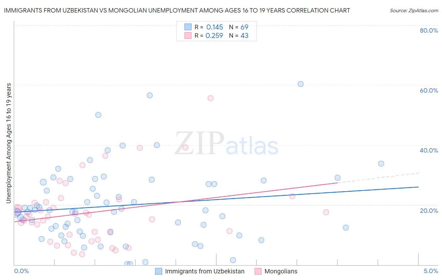 Immigrants from Uzbekistan vs Mongolian Unemployment Among Ages 16 to 19 years
