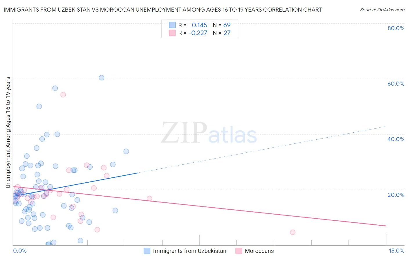 Immigrants from Uzbekistan vs Moroccan Unemployment Among Ages 16 to 19 years