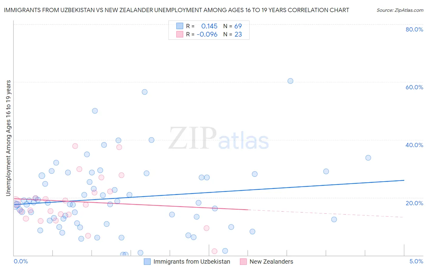 Immigrants from Uzbekistan vs New Zealander Unemployment Among Ages 16 to 19 years