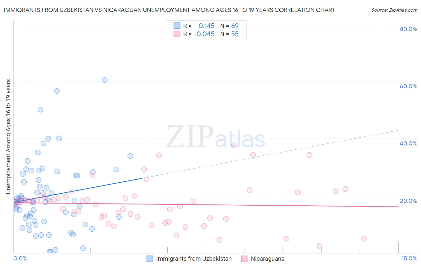 Immigrants from Uzbekistan vs Nicaraguan Unemployment Among Ages 16 to 19 years
