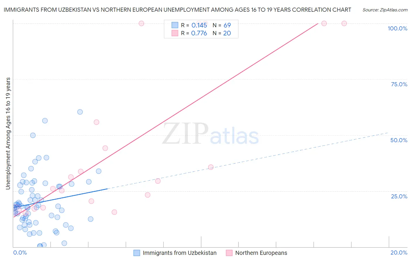 Immigrants from Uzbekistan vs Northern European Unemployment Among Ages 16 to 19 years