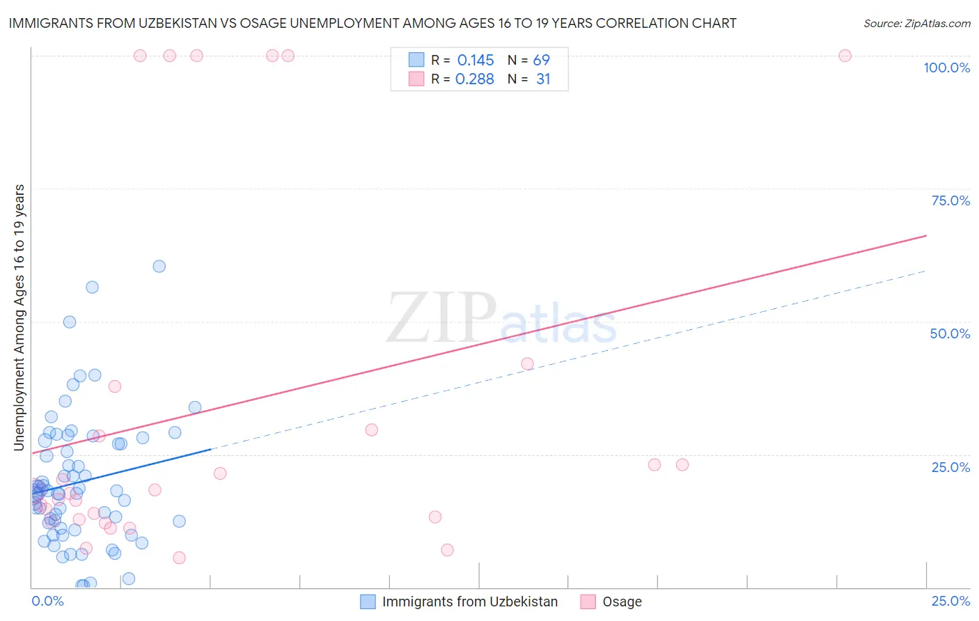 Immigrants from Uzbekistan vs Osage Unemployment Among Ages 16 to 19 years