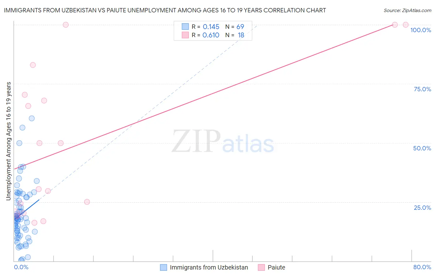 Immigrants from Uzbekistan vs Paiute Unemployment Among Ages 16 to 19 years