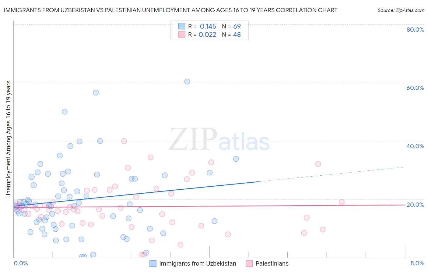 Immigrants from Uzbekistan vs Palestinian Unemployment Among Ages 16 to 19 years